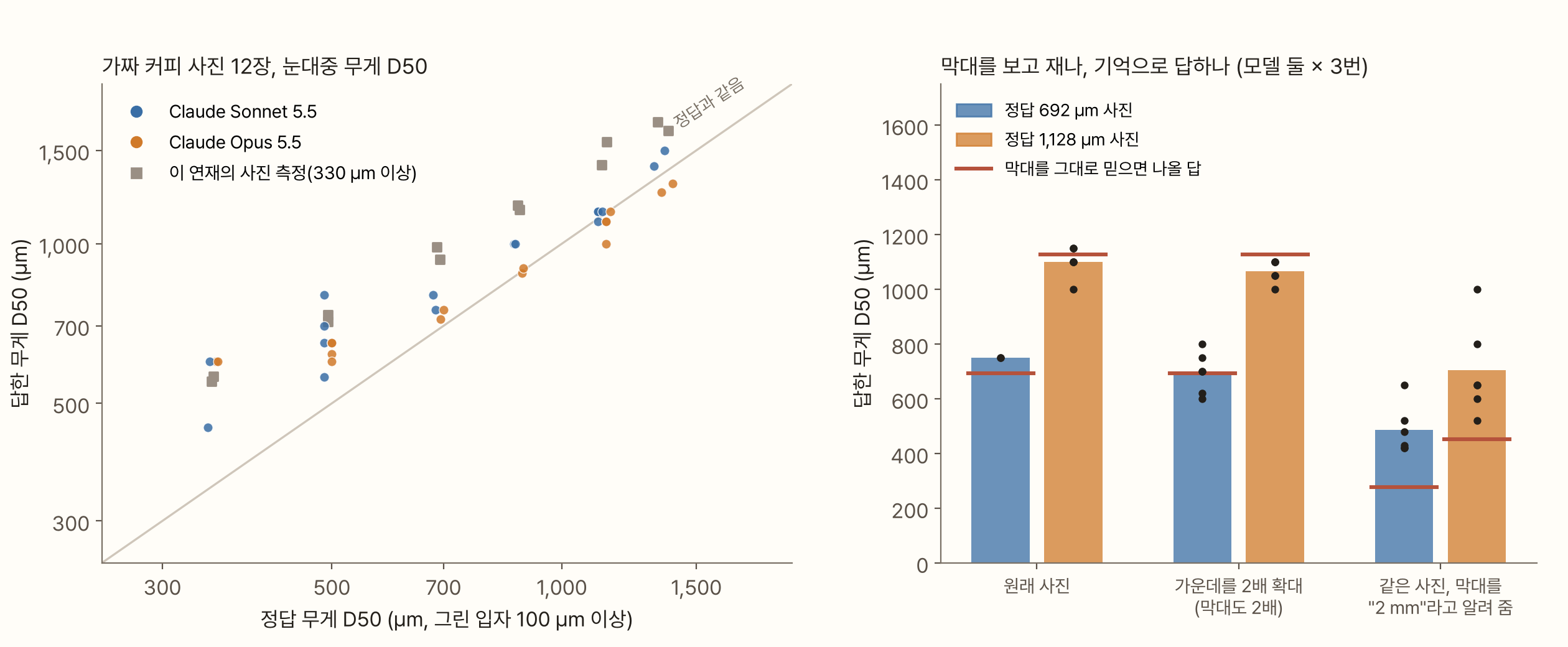 왼쪽 그래프는 가로축이 정답 무게 D50(µm, 로그), 세로축이 답한 무게 D50이다. 파란 점(Sonnet 5.5)과 주황 점(Opus 5.5)은 정답 900 µm 이상에서 대각선 가까이에 있고, 348 µm와 494 µm에서는 대각선보다 위(450~800 µm)에 몰려 있다. 회색 네모(이 연재의 사진 측정, 330 µm 이상)는 모든 단계에서 대각선보다 18~61% 위에 있다. 오른쪽 막대그래프는 정답 692 µm 사진과 1,128 µm 사진에 대해 원래 사진, 가운데를 2배로 키운 사진(막대도 2배), 같은 사진에 막대를 '2 mm'라고 알려 준 경우의 답이다. 빨간 가로선은 막대를 그대로 믿었다면 나올 답이다. 2배로 키운 사진의 답은 원래와 거의 같고, '2 mm'라고 알려 줬을 때는 답이 빨간선(0.4배)까지 내려가지 않고 그 위에 머문다
