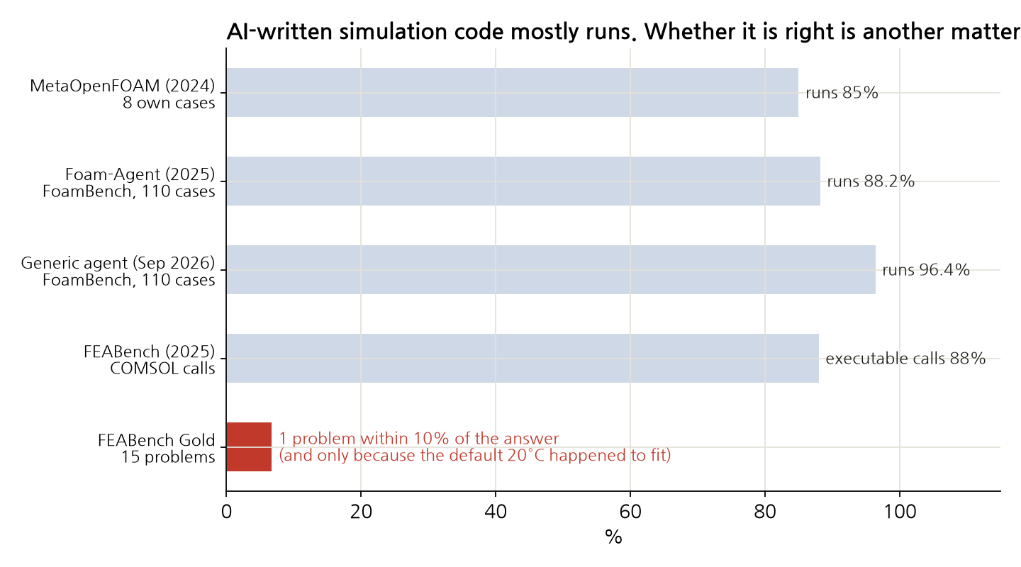 Bar chart of execution success rates for AI-written simulation code: MetaOpenFOAM (2024) 85%, Foam-Agent (2025) 88.2%, a general-purpose agent (September 2026) 96.4%, and FEABench's rate of executable calls at 88%. But of 15 FEABench Gold problems, only 1 landed within 10% of the correct answer — and even that one was only right because the program's default of 20°C happened to match