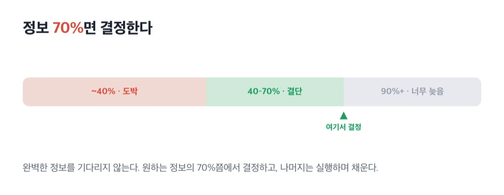 A 70% decision gauge showing that under 40% information is a gamble, 40-70% is the decision zone, and over 90% is too late