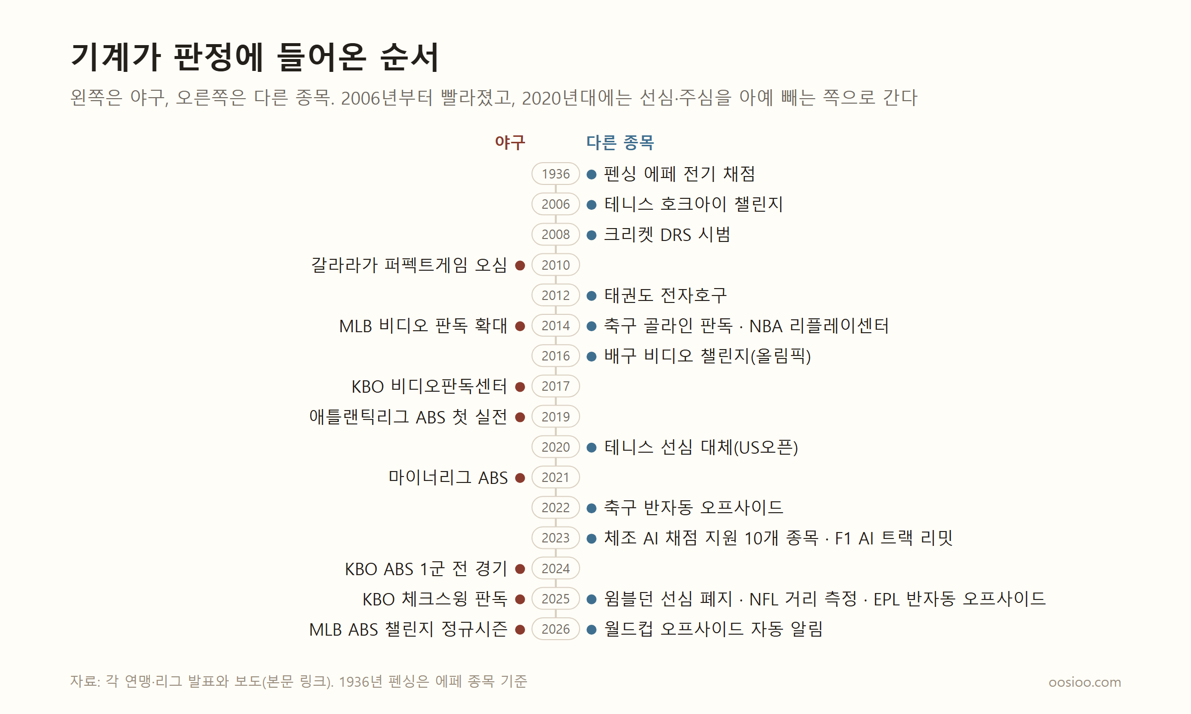 연표. 가운데 세로줄에 1936년부터 2026년까지 연도가 있고, 왼쪽에는 야구, 오른쪽에는 다른 종목의 기계 판정 도입이 적혀 있다. 야구는 2010 갈라라가 퍼펙트게임 오심, 2014 MLB 비디오 판독 확대, 2017 KBO 비디오판독센터, 2019 애틀랜틱리그 ABS 첫 실전, 2021 마이너리그 ABS, 2024 KBO ABS 1군 전 경기, 2025 KBO 체크스윙 판독, 2026 MLB ABS 챌린지. 다른 종목은 1936 펜싱 에페 전기 채점, 2006 테니스 호크아이 챌린지, 2008 크리켓 DRS 시범, 2012 태권도 전자호구, 2014 축구 골라인 판독과 NBA 리플레이센터, 2016 배구 비디오 챌린지, 2020 테니스 선심 대체, 2022 축구 반자동 오프사이드, 2023 체조 AI 채점 지원 10개 종목과 F1 AI 트랙 리밋, 2025 윔블던 선심 폐지·NFL 거리 측정·EPL 반자동 오프사이드, 2026 월드컵 오프사이드 자동 알림