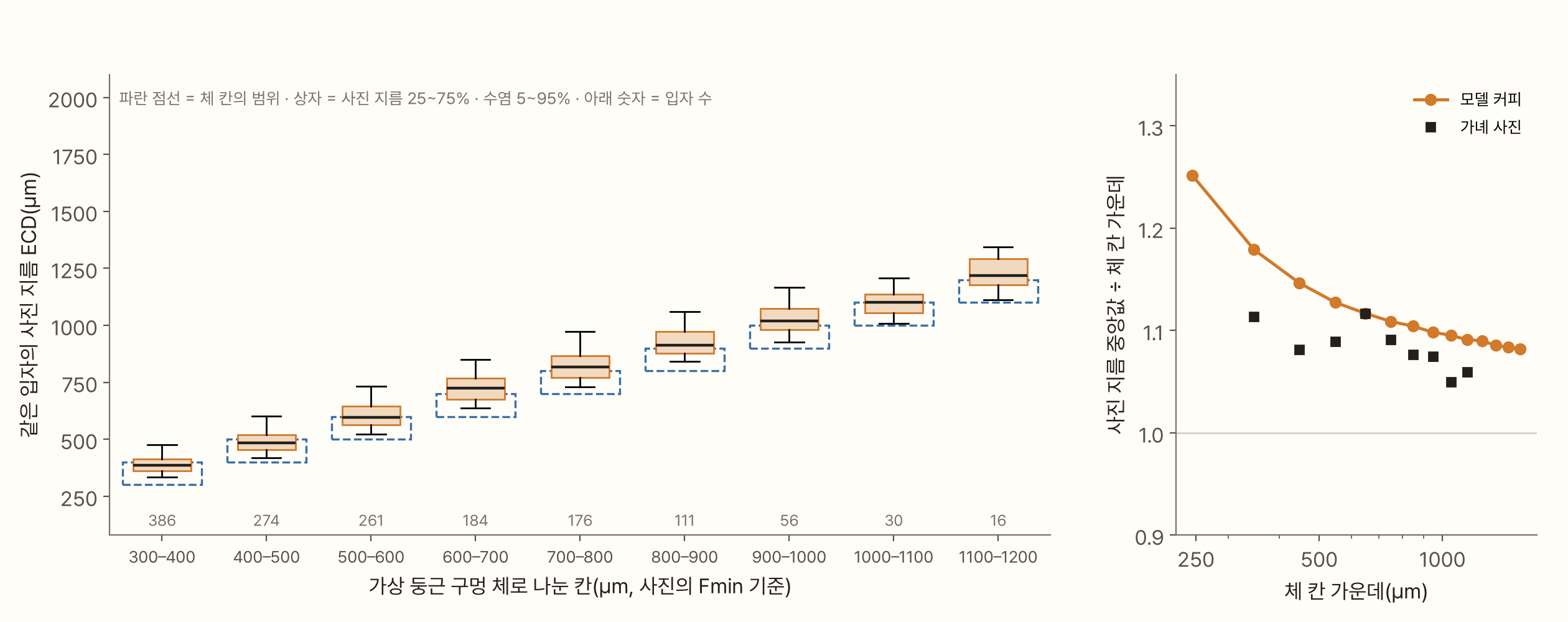 왼쪽은 가녜 사진 입자를 Fmin 기준으로 300–400 µm부터 1100–1200 µm까지 100 µm 간격의 가상 둥근 체 칸으로 나누고, 칸마다 같은 입자들의 사진 지름 분포를 상자 그림으로 그린 것이다. 칸의 범위는 파란 점선 상자로 표시돼 있는데, 사진 지름 상자는 늘 그보다 조금 위에 있고 수염이 이웃 칸까지 걸친다. 칸마다 입자 수는 386, 274, 261, 184, 176, 111, 56, 30, 16개다. 오른쪽은 사진 지름 중앙값 ÷ 체 칸 가운데 값으로, 모델 커피는 250 µm에서 1.25, 1,000 µm에서 1.09로 내려가고, 가녜 사진은 1.05~1.12 사이에 있다