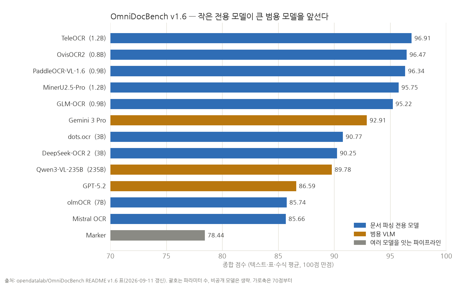 OmniDocBench v1.6 종합 점수 막대그래프. 문서 파싱 전용 모델(파랑)인 TeleOCR(1.2B) 96.91, OvisOCR2(0.8B) 96.47, PaddleOCR-VL-1.6(0.9B) 96.34, MinerU2.5-Pro(1.2B) 95.75, GLM-OCR(0.9B) 95.22가 위에 있고, 범용 VLM(주황)인 Gemini 3 Pro 92.91, Qwen3-VL-235B 89.78, GPT-5.2 86.59가 그 아래다. dots.ocr(3B) 90.77, DeepSeek-OCR 2(3B) 90.25, olmOCR(7B) 85.74, Mistral OCR 85.66, 여러 모델을 잇는 파이프라인 Marker 78.44
