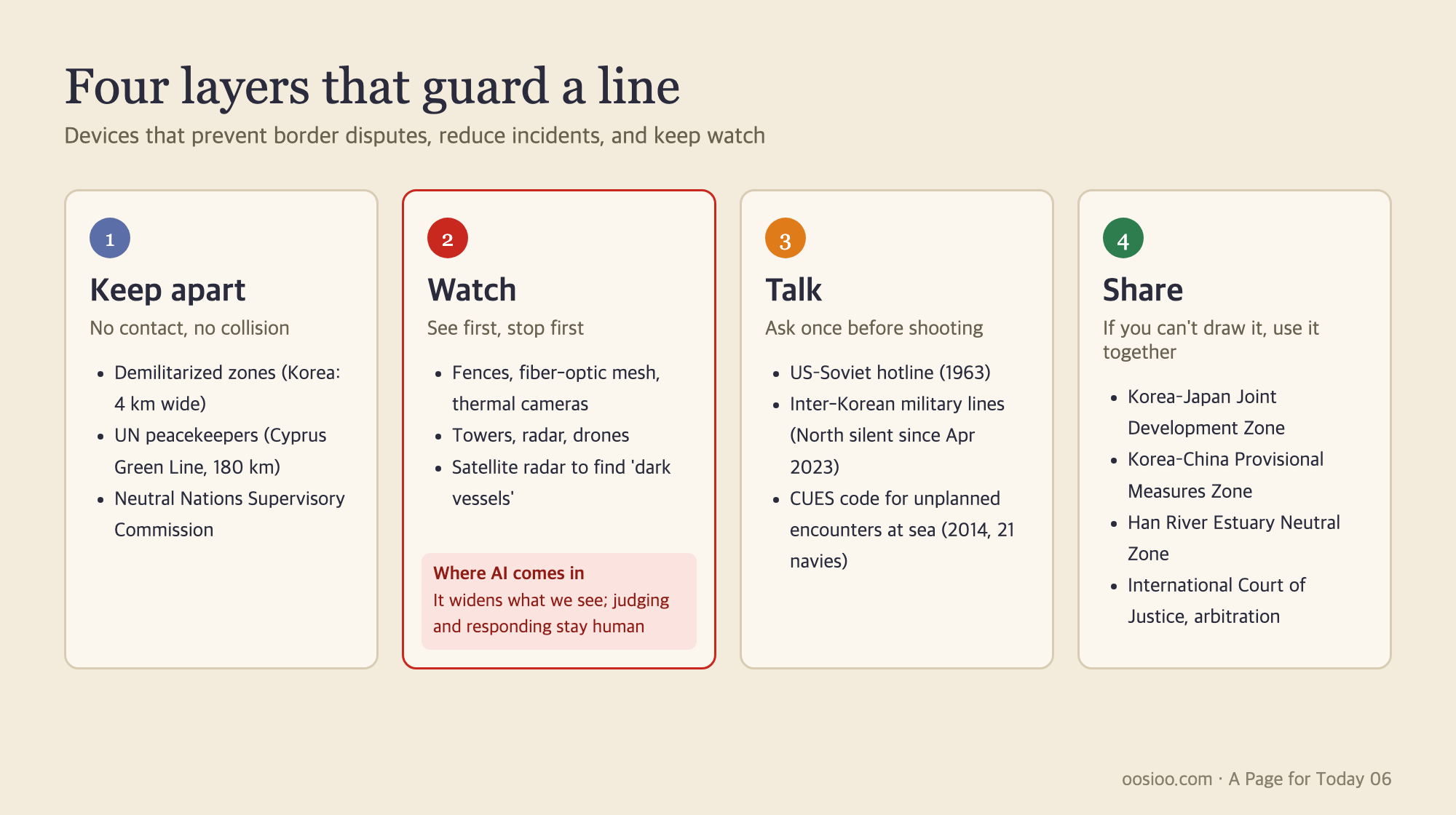Four layers of devices that prevent border disputes. Keep apart (buffer zones, peacekeeping forces), watch (fences, sensors, satellites, AI), talk (hotlines, rules for encounters at sea), and share (joint development zones, neutral waters, international tribunals)