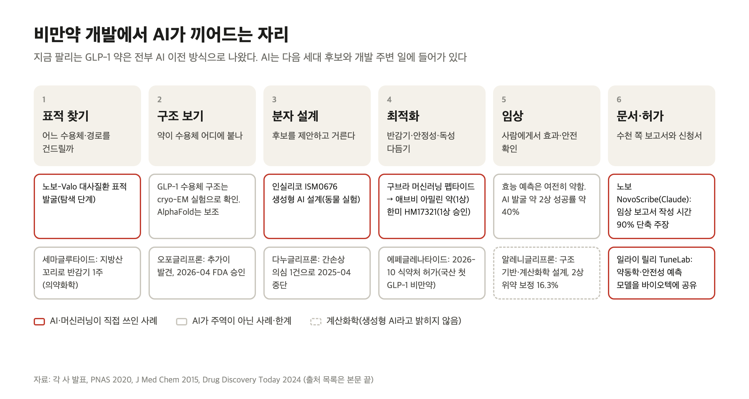 비만약 개발 여섯 단계(표적 찾기·구조 보기·분자 설계·최적화·임상·문서와 허가)에 사례를 얹은 그림. AI가 직접 쓰인 사례는 노보-Valo 표적 발굴, 인실리코 ISM0676, 구브라 머신러닝 펩타이드와 한미 HM17321, 노보 NovoScribe, 일라이 릴리 TuneLab. AI가 주역이 아닌 사례는 세마글루타이드, 오포글리프론, 다누글리프론, 에페글레나타이드와 cryo-EM 구조, 2상 성공률 약 40%