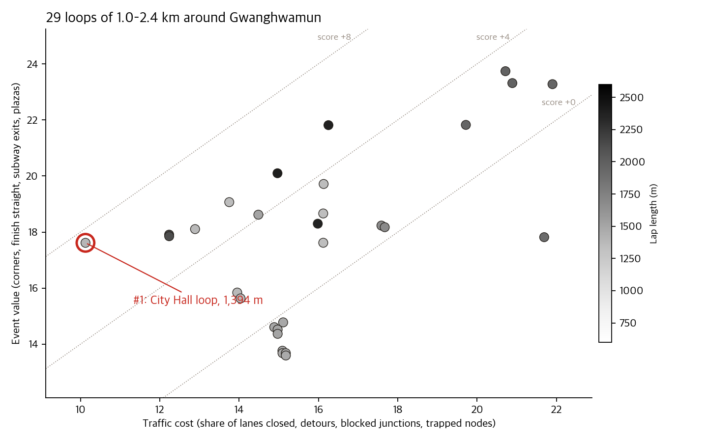 Scatter plot of the 29 candidate loops by traffic cost (horizontal axis) and event value (vertical axis). Top left is best. The 1,394 m loop around City Hall sits alone at the far left and takes first place