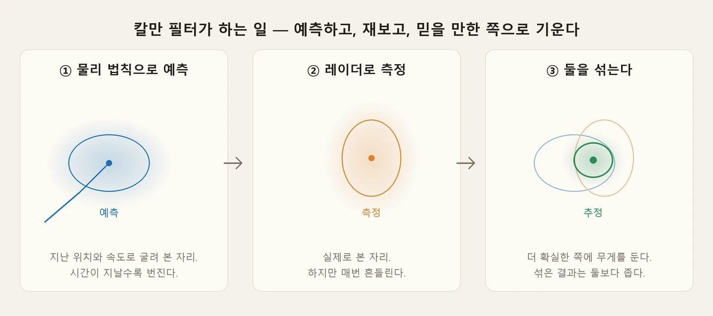 The three steps of the Kalman filter. A blurry ellipse predicted by physical laws, a jittery ellipse measured by radar, and a narrower estimate ellipse formed by blending the two