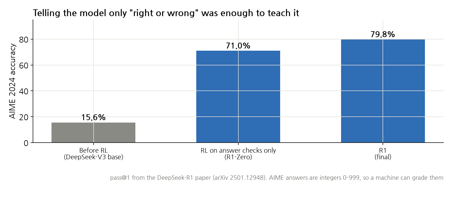 AIME 2024 accuracy from the DeepSeek-R1 paper: 15.6% before reinforcement learning, 71.0% for R1-Zero trained with answer checks only, 79.8% for the final R1
