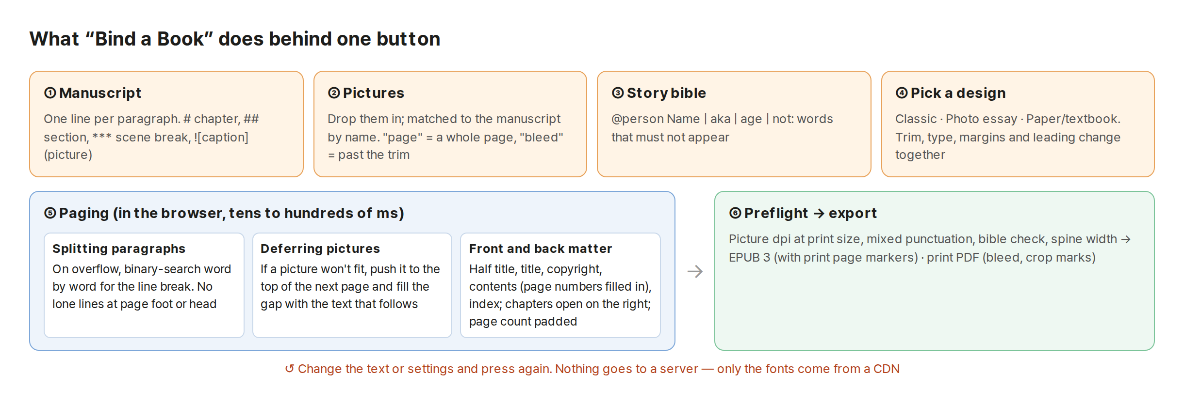What “Bind a Book” does. The top row is the four things a person puts in. ① Manuscript (one line is one paragraph, # chapter, ## subheading, *** scene break, a picture line), ② Pictures (drag them in and they link to the manuscript by name; "page" takes a whole page, "full" runs past the trim line), ③ Story bible (@person name | aka | age | not: words that must not be used), ④ Preset (Classic, Photo essay, Paper/textbook). The bottom row is ⑤ Paging (cutting paragraphs, deferring pictures, front and back matter) and ⑥ Preflight → export (picture resolution, mixed punctuation, checking against the story bible, spine width → EPUB 3 and print PDF). At the very bottom: “Edit the manuscript or bible and press again. Nothing leaves for a server; only the fonts come from a CDN”