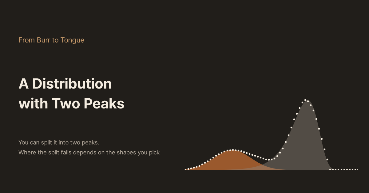 Dark background with the titles "From Burr to Tongue" and "A Distribution with Two Peaks" and the line "You can split it into two peaks. Where the split falls depends on the shapes you pick" on the left; on the right, the points of a coffee size distribution with a small peak near 30 µm shaded orange and a large peak near 400 µm shaded grey