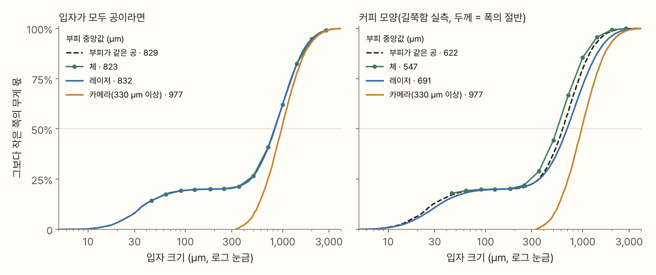 두 칸으로 된 누적 분포 그래프. 가로축은 입자 크기(5~4000 µm, 로그 눈금), 세로축은 그보다 작은 쪽의 무게 몫이다. 왼쪽 '입자가 모두 공이라면'에서는 부피가 같은 공(검은 점선), 체(초록 점과 선), 레이저(파란 선)가 거의 겹치며 중앙값이 829, 823, 832 µm이고, 카메라(주황)만 330 µm부터 시작해 977 µm다. 오른쪽 '커피 모양'에서는 체 547, 부피가 같은 공 622, 레이저 691, 카메라 977 µm 순서로 곡선이 벌어진다