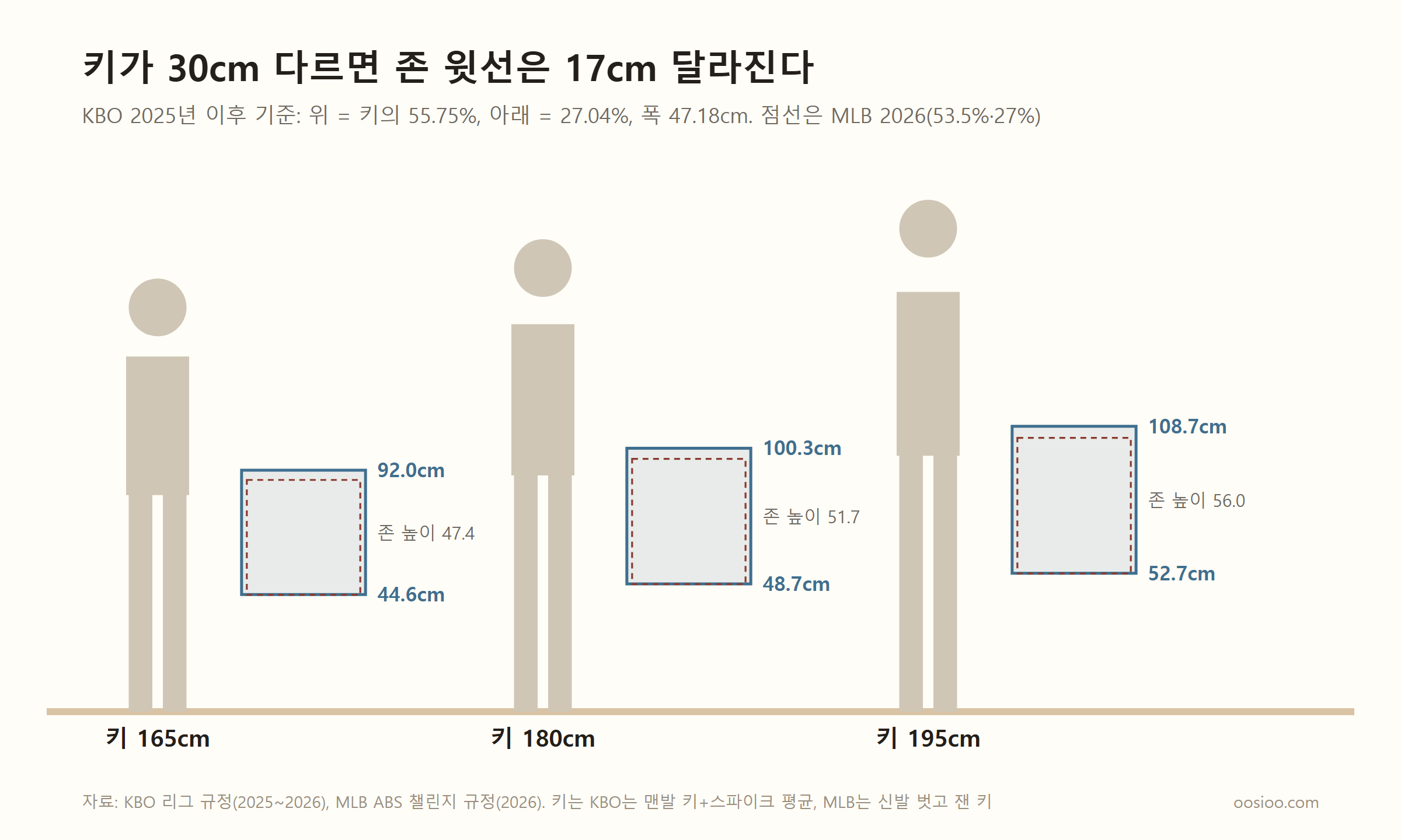 키 165cm, 180cm, 195cm인 선 사람 세 명 옆에 각자의 스트라이크존 상자가 그려져 있다. KBO 기준으로 존 위쪽은 92.0cm, 100.3cm, 108.7cm, 아래쪽은 44.6cm, 48.7cm, 52.7cm이고, 존 높이는 47.4cm, 51.7cm, 56.0cm다. 점선으로 겹쳐 그린 MLB 존은 조금 더 낮고 좁다