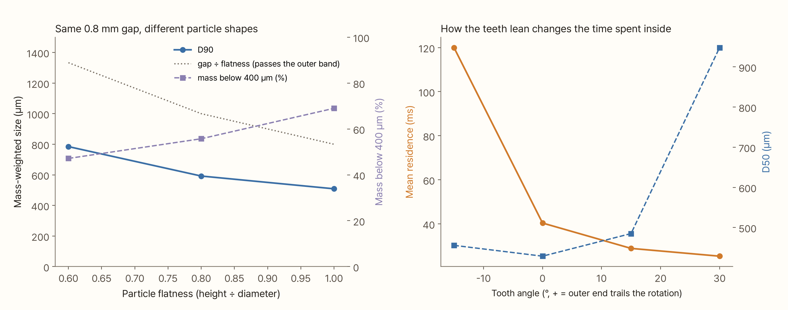 Two charts. On the left, D90 (blue, left axis) and mass below 400 µm (purple, right axis) against particle flatness (0.6–1.0). As flatness rises (closer to a ball), D90 falls from 790 to 510 µm and the mass below 400 µm rises from 47% to 69%. The dotted line is gap ÷ flatness. On the right, mean residence (orange, left axis) and D50 (blue, right axis) against tooth angle (−15° to +30°). Residence falls from 120 ms at −15° to 40 ms at 0°, 29 ms at +15° and 25 ms at +30°; D50 stays at 430–490 µm up to +15° and jumps to 950 µm at +30°