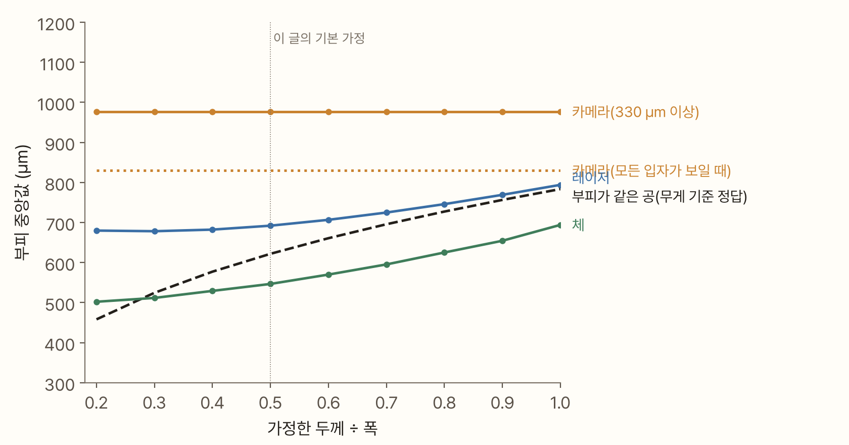 가로축이 가정한 두께 ÷ 폭(0.2~1.0), 세로축이 부피 중앙값(300~1200 µm)인 선 그래프. 카메라(330 µm 이상, 주황 실선)는 977 µm, 모든 입자가 보일 때의 카메라(주황 점선)는 829 µm에서 수평이다. 레이저(파랑)는 680 µm에서 794 µm로 조금 오르고, 부피가 같은 공(검은 점선)은 458 µm에서 783 µm로 크게 오르며, 체(초록)는 502 µm에서 694 µm로 오른다