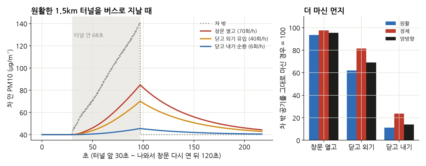 왼쪽: 원활한 1.5km 터널을 버스로 68초 만에 지날 때 차 안 PM10. 차 밖은 140까지 오르고, 창문을 열면 85, 닫고 외기를 들이면 70, 내기 순환이면 46까지 오른다. 오른쪽: 차 밖 공기를 그대로 마신 경우를 100으로 볼 때 더 마신 먼지. 원활 기준 창문 열고 94, 닫고 외기 62, 닫고 내기 11