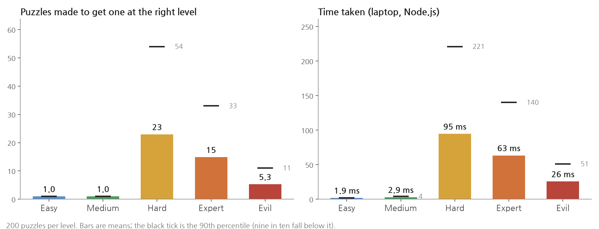 Left: puzzles made to get one at the right level. Easy 1.0, Medium 1.0, Hard 23 (nine in ten within 54), Expert 15 (within 33), Evil 5.3 (within 11). Right: time taken (laptop, Node.js). Easy 1.9 ms, Medium 2.9 ms, Hard 95 ms (within 221 ms), Expert 63 ms (within 140 ms), Evil 26 ms (within 51 ms)