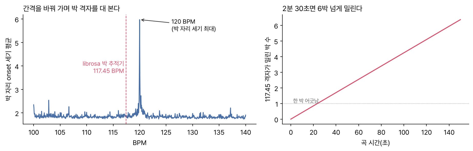 왼쪽 그래프: 박 간격(BPM)을 100에서 140까지 바꿔 가며 박 자리의 onset 세기 평균을 잰 곡선. 120 BPM에서 약 6으로 뾰족하게 솟고 나머지는 2 안팎이다. librosa 박 추적기가 고른 117.45 BPM 자리에는 봉우리가 없다. 오른쪽 그래프: 117.45 격자가 120 격자보다 밀린 박 수가 시간에 따라 곧게 늘어, 약 25초에 한 박, 150초에 6박을 넘는다