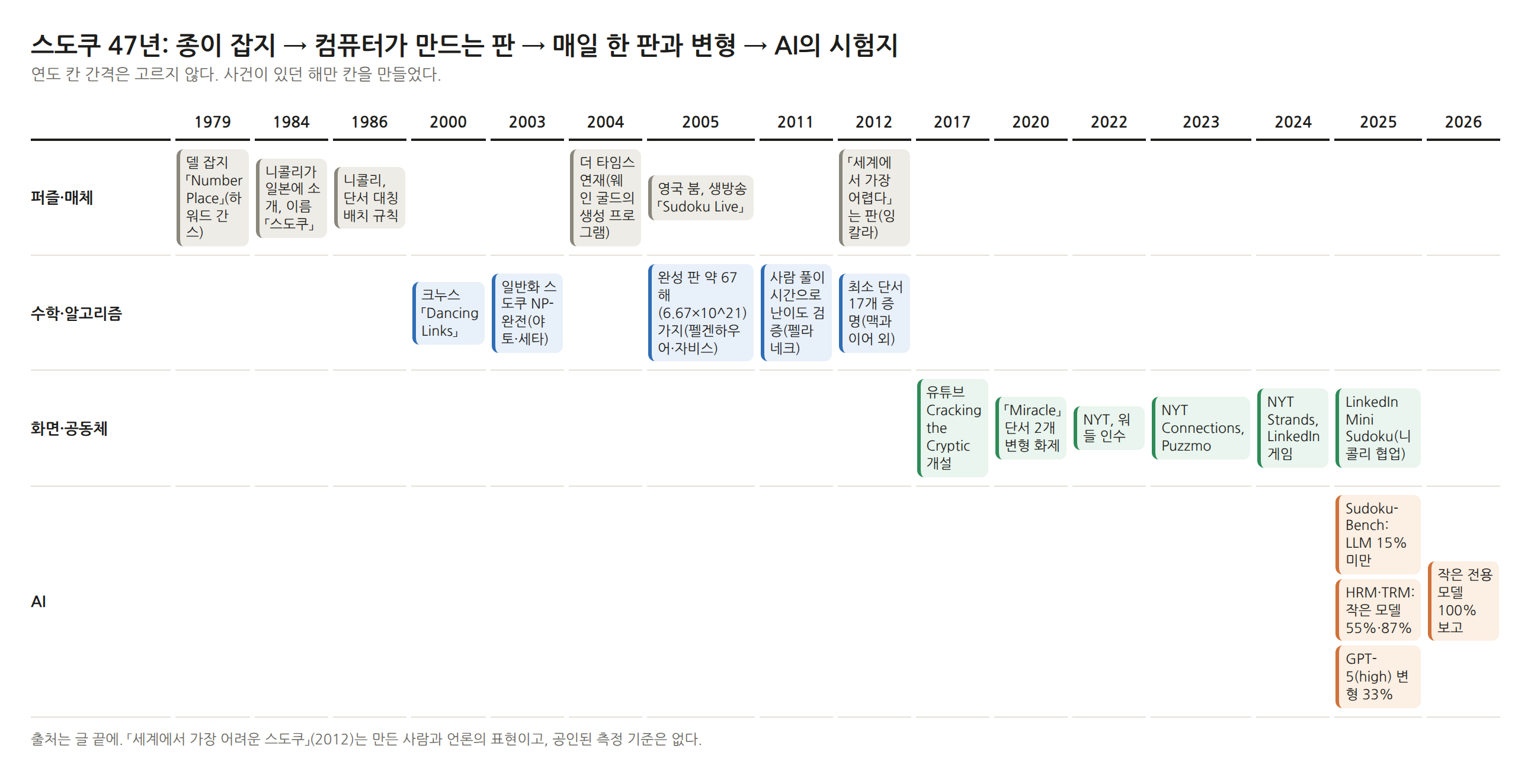 스도쿠 47년 연표. 퍼즐·매체 줄: 1979 델 잡지 「Number Place」(하워드 간스), 1984 니콜리가 일본에 소개·이름 「스도쿠」, 1986 니콜리 단서 대칭 배치 규칙, 2004 더 타임스 연재(웨인 굴드의 생성 프로그램), 2005 영국 붐·생방송 「Sudoku Live」, 2012 「세계에서 가장 어렵다」는 판(잉칼라). 수학·알고리즘 줄: 2000 크누스 「Dancing Links」, 2003 일반화 스도쿠 NP-완전(야토·세타), 2005 완성 판 약 67해 가지(펠겐하우어·자비스), 2011 사람 풀이 시간으로 난이도 검증(펠라네크), 2012 최소 단서 17개 증명(맥과이어 외). 화면·공동체 줄: 2017 유튜브 Cracking the Cryptic 개설, 2020 「Miracle」 단서 2개 변형 화제, 2022 NYT 워들 인수, 2023 NYT Connections·Puzzmo, 2024 NYT Strands·LinkedIn 게임, 2025 LinkedIn Mini Sudoku(니콜리 협업). AI 줄: 2025 Sudoku-Bench LLM 15% 미만, HRM·TRM 작은 모델 55%·87%, GPT-5(high) 변형 33%, 2026 작은 전용 모델 100% 보고