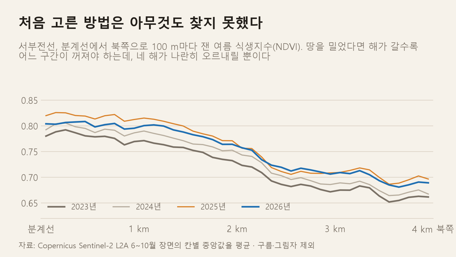 서부전선에서 분계선부터 북쪽 4 km까지 100 m마다 잰 여름 식생지수 선그래프. 2023~2026년 네 선이 같은 모양으로 나란히 움직이고, 2025년 선이 전 구간에서 가장 높다. 분계선 근처가 해마다 꺼지는 모습은 없다