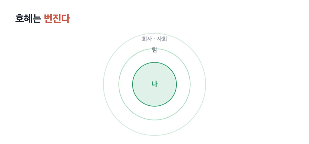 Concentric circles showing reciprocity rippling outward from the individual to the team, the company, and society