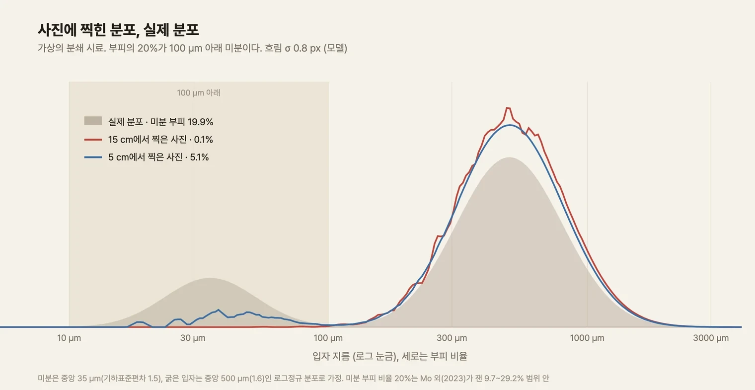 선 그래프. 가로축은 입자 지름 10~3000 µm(로그 눈금), 세로축은 부피 비율이다. 100 µm 왼쪽은 옅은 베이지로 칠해져 있다. 회색으로 채운 실제 분포는 35 µm 근처에 작은 봉우리, 500 µm 근처에 큰 봉우리가 있는 이봉 모양이다. 빨간 선(15 cm에서 찍은 사진)은 작은 봉우리가 거의 없이 큰 봉우리만 있고, 큰 봉우리가 실제보다 조금 높다. 파란 선(5 cm)은 100 µm 근처에 낮은 어깨가 조금 있다. 범례에 실제 분포 미분 부피 19.9%, 15 cm 0.1%, 5 cm 5.1%라고 적혀 있다