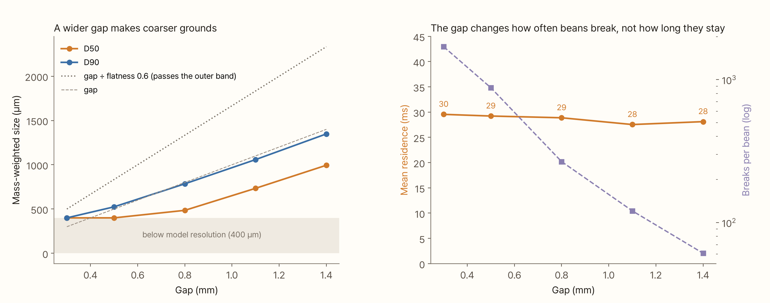 Two charts. On the left, mass-weighted sizes D50 (orange) and D90 (blue) against gap (0.3–1.4 mm). Both rise with the gap, and D90 nearly overlaps the grey dashed line (the gap itself). The dotted line is gap ÷ flatness 0.6. Below 400 µm is shaded as 'below model resolution', and D50 at 0.3 and 0.5 mm sits on that floor. On the right, against the same axis, mean residence (orange, left axis) and breaks per bean (purple, log right axis). Residence is almost flat at 30, 29, 29, 28 and 28 ms, while breaks rise steeply as the gap narrows