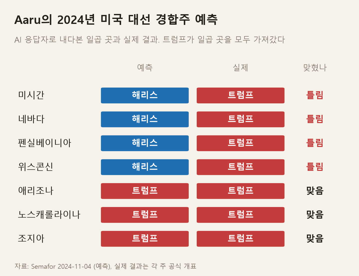 Aaru의 2024년 미국 대선 경합주 예측과 실제 결과. 미시간·네바다·펜실베이니아·위스콘신은 해리스로 예측했지만 모두 트럼프가 이겼고, 애리조나·노스캐롤라이나·조지아만 맞혔다