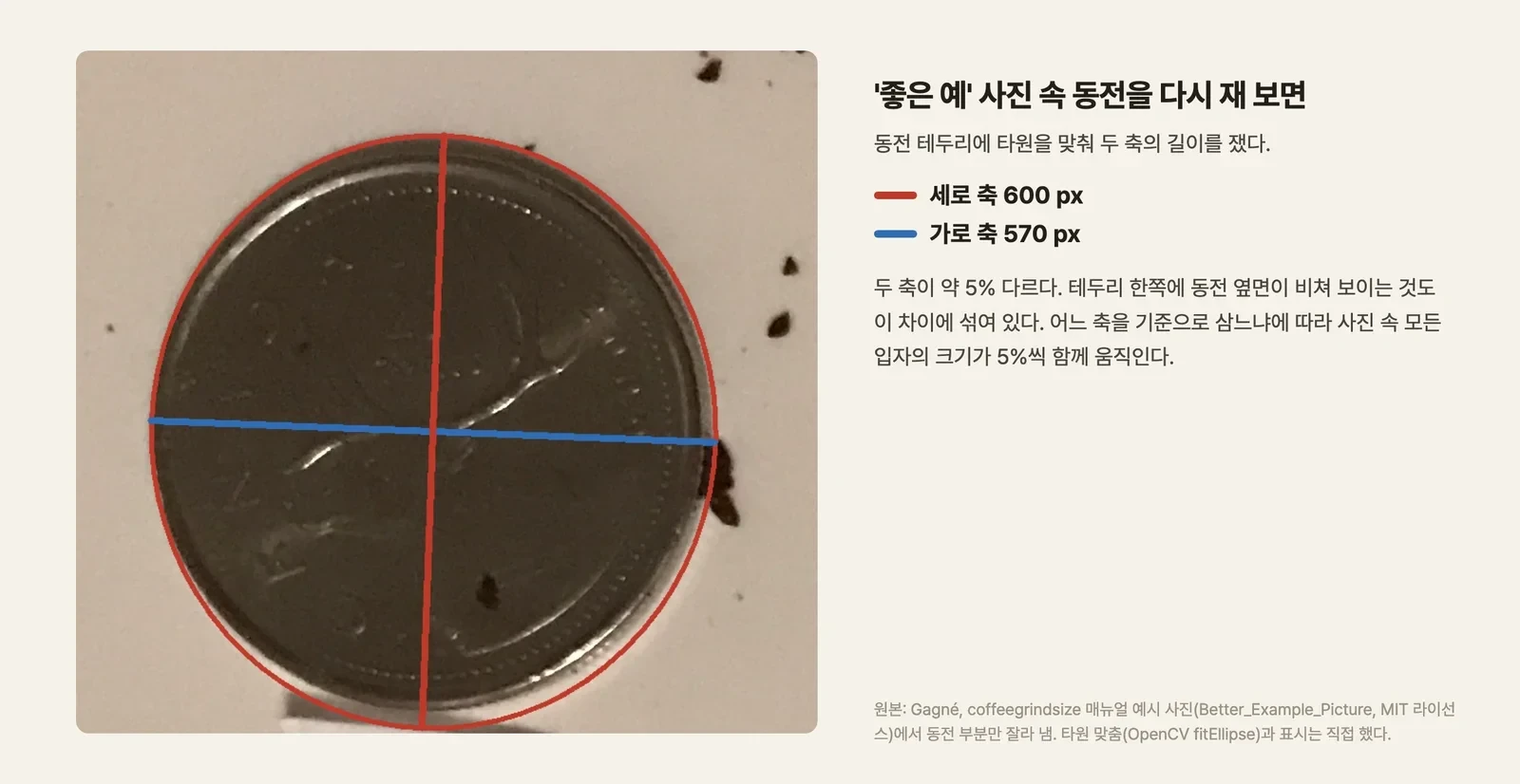 동전을 확대한 사진에 빨간 타원이 테두리를 따라 그려져 있고, 세로로 빨간 선(600 px), 가로로 파란 선(570 px)이 두 축을 표시한다