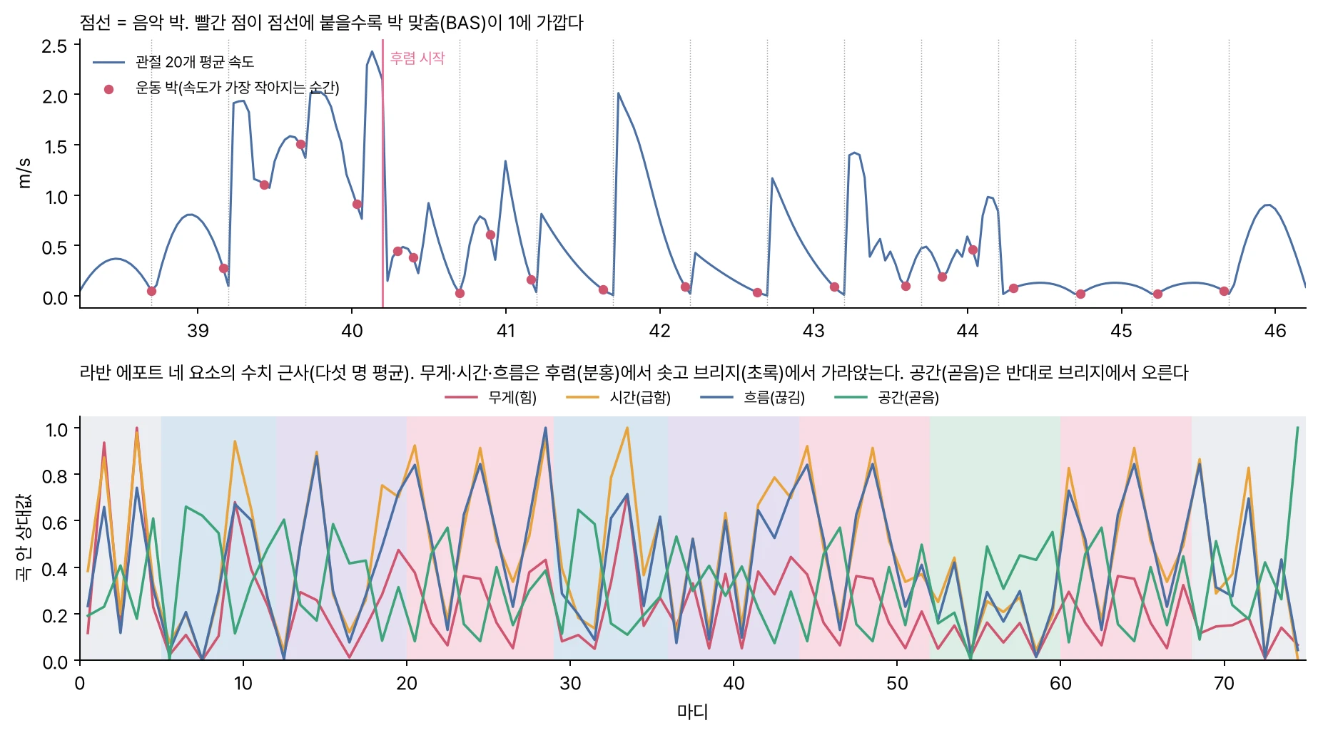 위 그래프: 후렴 앞뒤 8초 동안 센터 멤버의 관절 20개 평균 속도 곡선. 회색 점선은 음악 박, 빨간 점은 속도가 가장 작아지는 운동 박이다. 후렴이 시작한 뒤로는 빨간 점이 거의 모두 점선 바로 앞에 붙어 있다. 아래 그래프: 마디별 라반 에포트 네 요소(무게·시간·흐름·공간)의 곡 안 상대값. 무게·시간·흐름은 후렴 구간마다 솟고 브리지에서 가라앉으며, 공간(곧음)은 브리지에서 0.9까지 오른다