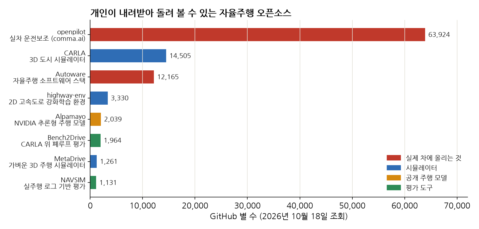 개인이 내려받아 돌려 볼 수 있는 자율주행 오픈소스의 GitHub 별 수 막대그래프. openpilot 63,924, CARLA 14,505, Autoware 12,165, highway-env 3,330, Alpamayo 2,039, Bench2Drive 1,964, MetaDrive 1,261, NAVSIM 1,131. 실제 차에 올리는 것은 빨강, 시뮬레이터는 파랑, 공개 주행 모델은 노랑, 평가 도구는 초록