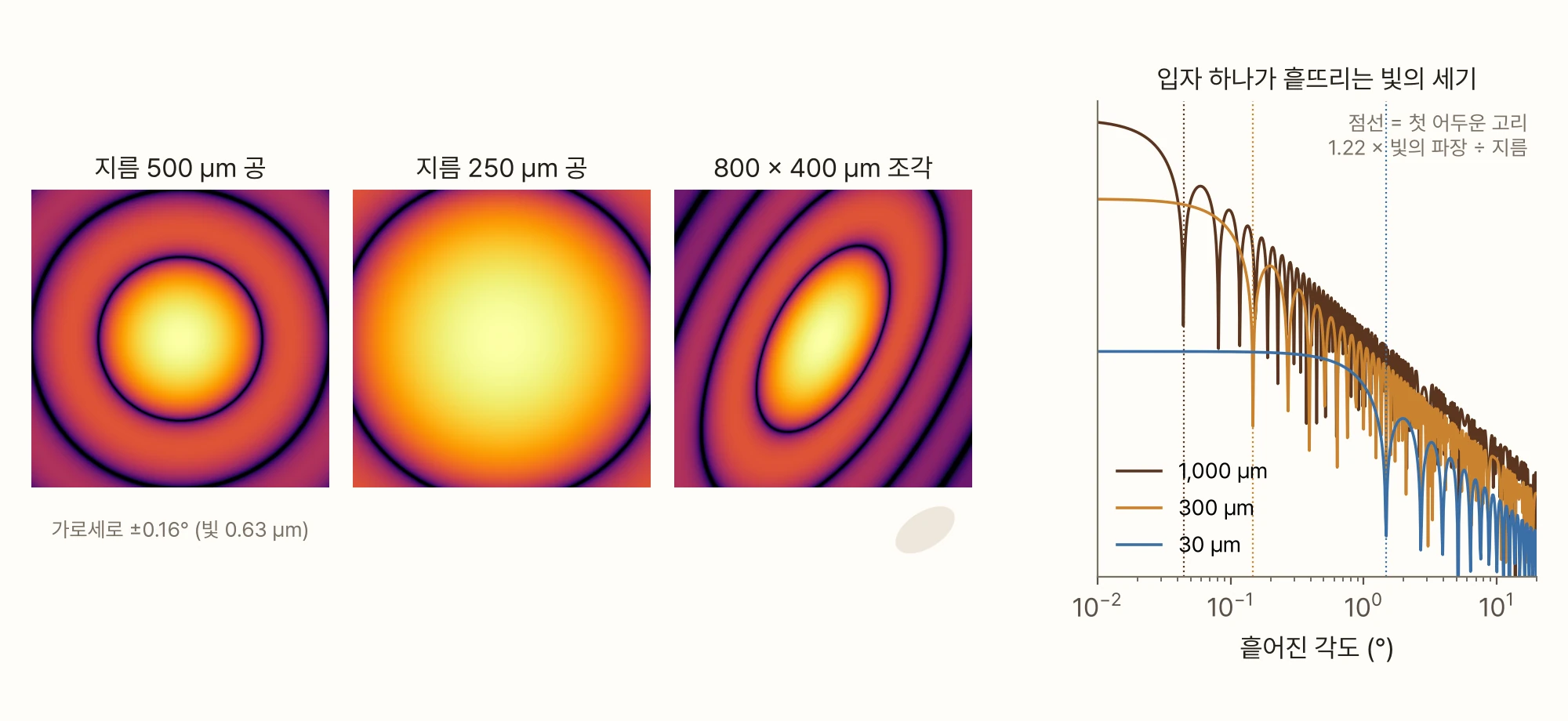 왼쪽 세 칸은 계산한 회절 무늬다. 지름 500 µm 공은 동심원 고리, 지름 250 µm 공은 고리 간격이 두 배로 넓은 무늬, 800 × 400 µm 타원 조각은 조각의 긴 축과 직각 방향으로 길쭉한 타원 고리다. 오른쪽은 가로축이 흩어진 각도(0.01~20°, 로그 눈금)인 세기 그래프로, 1,000 µm 입자는 0.04°, 300 µm는 0.15°, 30 µm는 1.5°에서 첫 어두운 고리(점선)가 생긴다