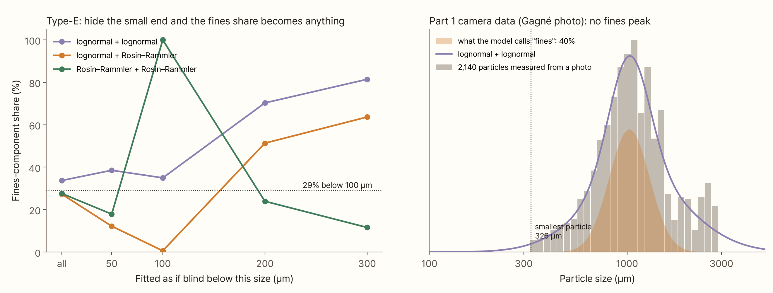 Two graphs. On the left, the horizontal axis is 'fitted as if blind below this size' (all, 50, 100, 200, 300 µm) and the vertical axis is the fines-part share (%). The three models' lines sit together at 27–34% when everything is visible and part from 50 µm on. At 100 µm, lognormal + Rosin–Rammler gives 0.6%, two lognormals 35% and two Rosin–Rammlers 100%; at 200–300 µm they scatter between 12% and 81%. The dotted line is the 29% below 100 µm. On the right is the volume distribution of 2,140 particles measured in Part 1 from Gagné's photo; grey bars start at 326 µm and form a single peak near 1,000 µm. A purple curve (lognormal + lognormal) covers the bars, and the orange area the model calls the 'fines part' sits near 1,000 µm with a share of 40%