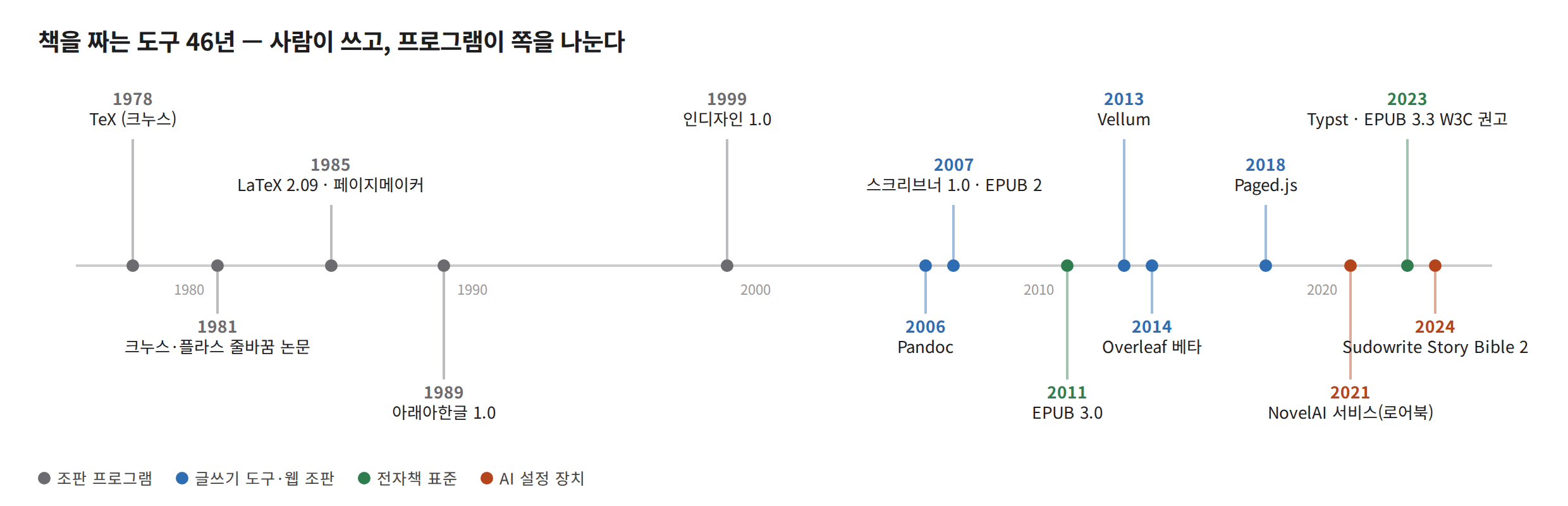 책을 짜는 도구 46년 연표. 조판 프로그램(회색): 1978 TeX(크누스), 1981 크누스·플라스 줄바꿈 논문, 1985 LaTeX 2.09·페이지메이커, 1989 아래아한글 1.0, 1999 인디자인 1.0. 글쓰기 도구·웹 조판(파랑): 2006 Pandoc, 2007 스크리브너 1.0·EPUB 2, 2013 Vellum, 2014 Overleaf 베타, 2018 Paged.js. 전자책 표준(초록): 2011 EPUB 3.0, 2023 Typst·EPUB 3.3 W3C 권고. AI 설정 장치(주황): 2021 NovelAI 서비스(로어북), 2024 Sudowrite Story Bible 2