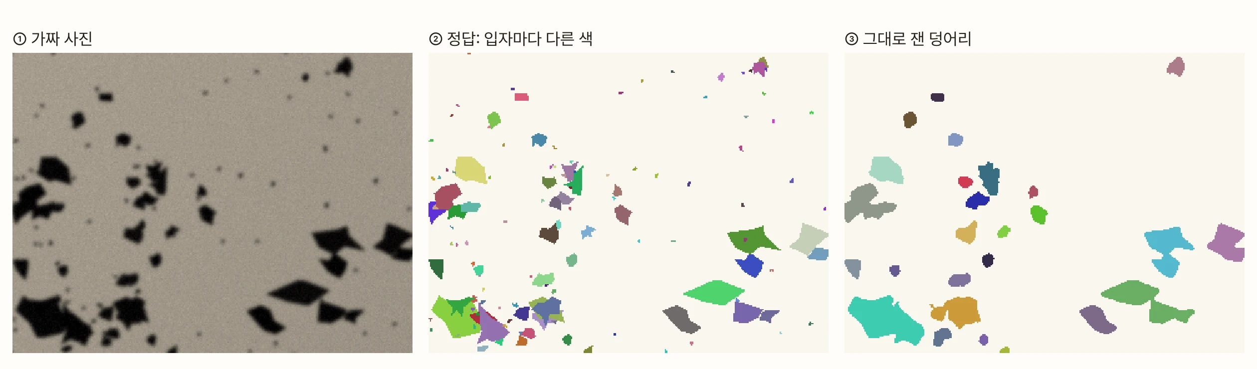 세 칸으로 나란히 놓은 그림. 왼쪽은 가짜 커피 사진의 한 부분으로, 검은 각진 입자들이 몇 군데 무리를 이룬다. 가운데는 같은 자리의 정답으로, 입자마다 다른 색이 칠해져 있어 무리 속에서도 입자 하나하나가 구분된다. 오른쪽은 맞닿은 픽셀을 그대로 묶어 잰 덩어리로, 왼쪽 아래 큰 덩어리에는 정답 입자 대여섯 개가 한 색으로 묶여 있다