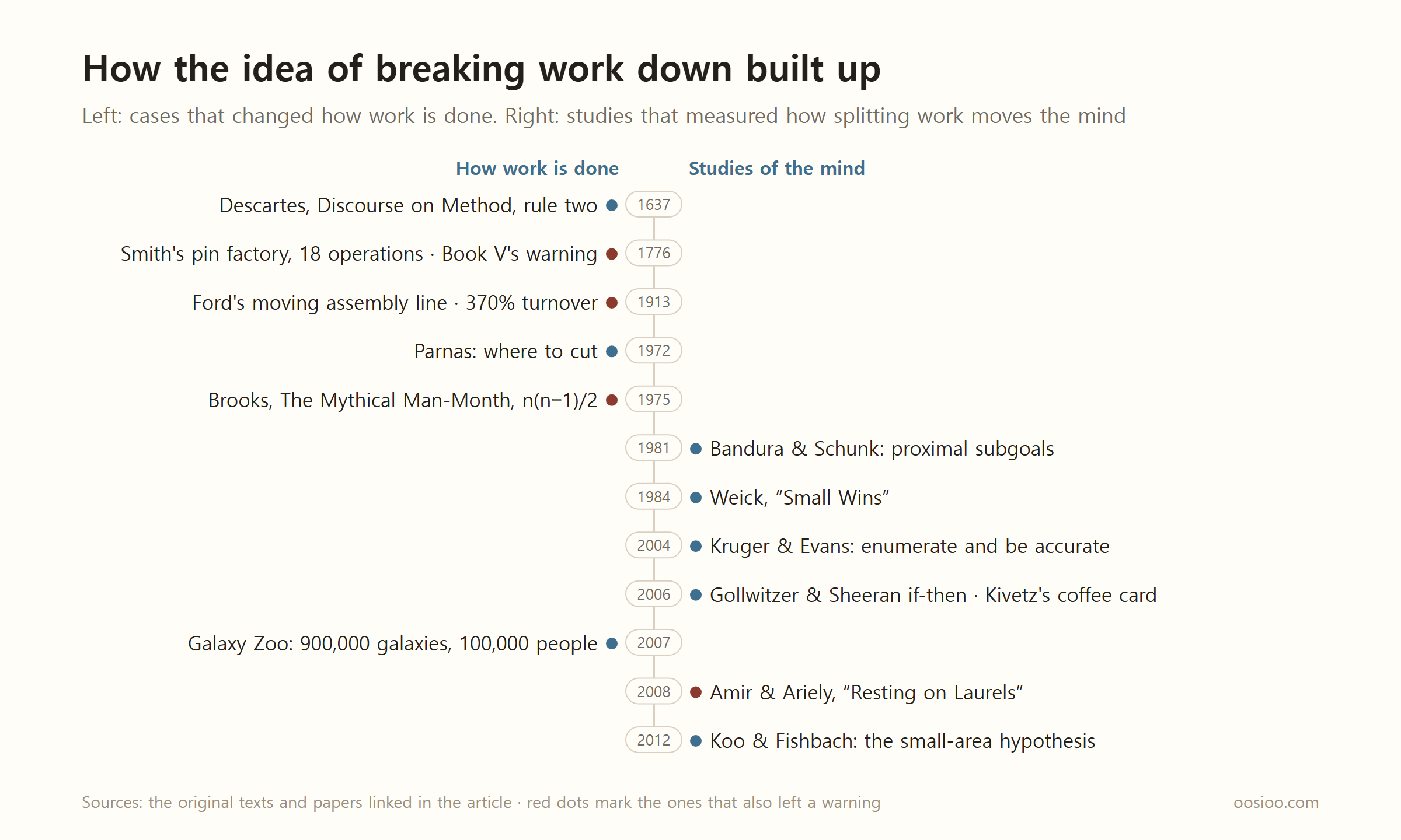 A one-line timeline from 1637 to 2012 of ideas and cases about breaking work down. On the upper side are cases about how work is done: Descartes, Smith, Ford, Parnas, Brooks and Galaxy Zoo. On the lower side are psychology studies: Bandura and Schunk, Weick, Kruger and Evans, Gollwitzer and Sheeran, Kivetz, Amir and Ariely, and Koo and Fishbach.