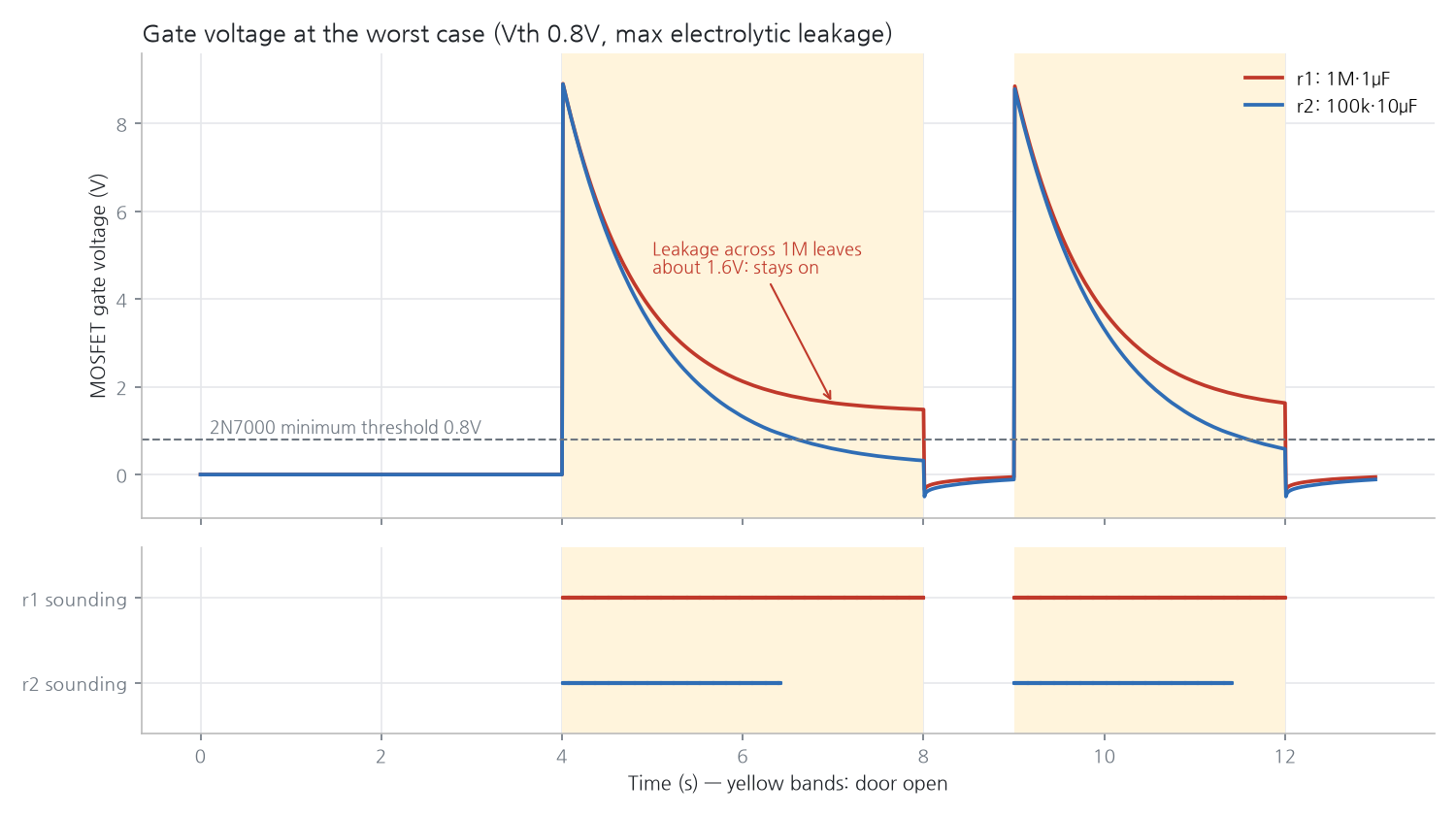 A graph comparing the MOSFET gate voltage at worst case. When the door opens at 4 and 9 seconds, both lines jump to 9V and then fall exponentially. r1 (1M·1μF, red) stops falling near 1.6V and stays above the 0.8V threshold dotted line, and in the band below r1 sounds the whole time the door is open. r2 (100k·10μF, blue) falls to around 0.3V, below the threshold, and the sound stops after 2.4 seconds
