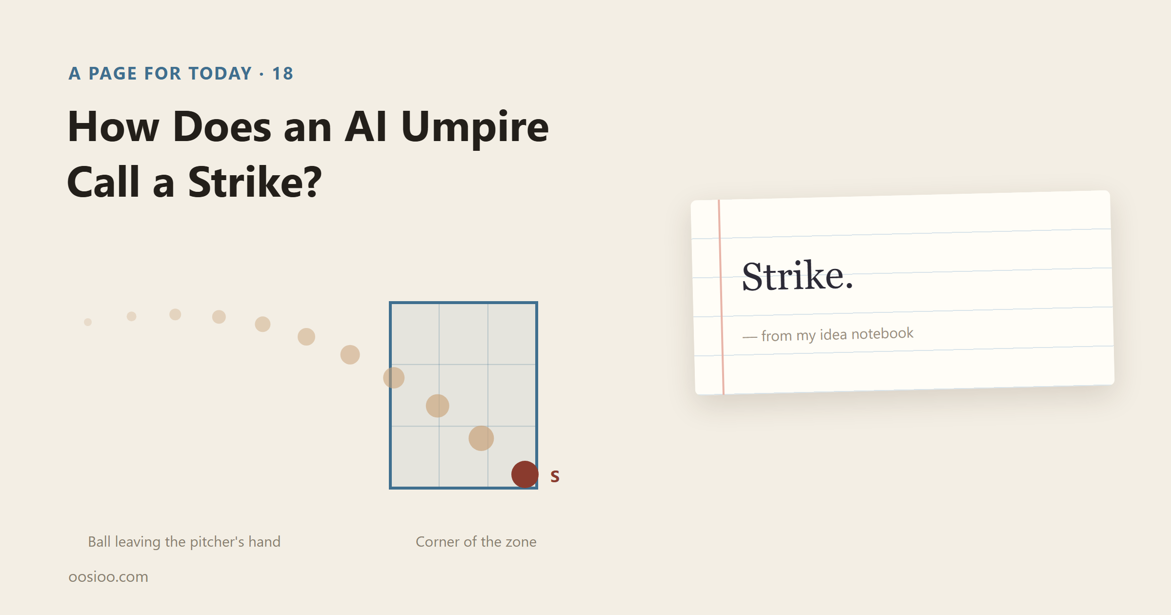 On a kraft-colored background, the title "How Does an AI Umpire Call a Strike?" sits above a ball that grows larger as it flies in and clips the corner of a gridded strike zone. A lined note holds a single word: "Strike."