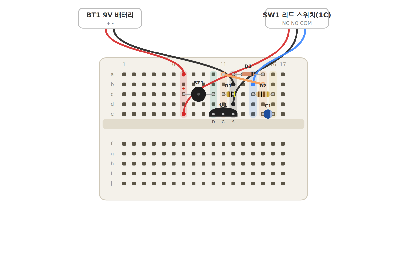 문 열림 차임을 170홀 미니 빵판에 자동 배치한 그림. 위쪽 반에 부저 BZ1, MOSFET Q1, 저항 R1·R2, 다이오드 D1, 전해 콘덴서 C1이 꽂혀 있고 점퍼선은 1개다. 9V 배터리와 리드 스위치는 전선으로 위쪽 구멍에 꽂힌다