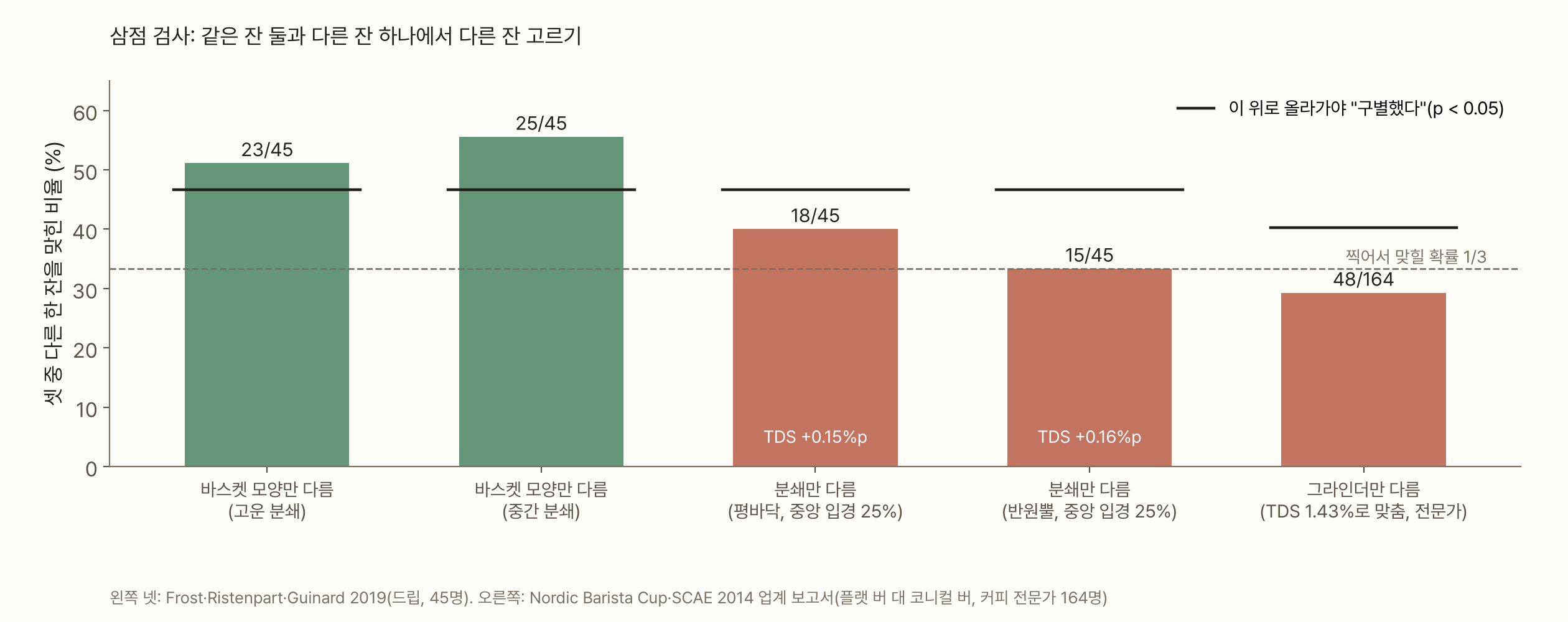 삼점 검사 결과 막대그래프. 세로축은 셋 중 다른 한 잔을 맞힌 비율(%)이고, 찍어서 맞힐 확률 1/3에 점선, 구별했다고 판정하는 선(45명 중 21명, 164명 중 66명)에 검은 가로선이 있다. 바스켓 모양만 다른 두 쌍(초록)은 23/45, 25/45로 선을 넘었다. 분쇄만 다른 두 쌍(빨강, 중앙 입경 25% 차이, TDS +0.15%p와 +0.16%p)은 18/45, 15/45로 선에 못 미쳤다. TDS를 1.43%로 맞춘 플랫 버 대 코니컬 버 커피는 커피 전문가 164명 중 48명만 맞혀 우연보다도 적었다