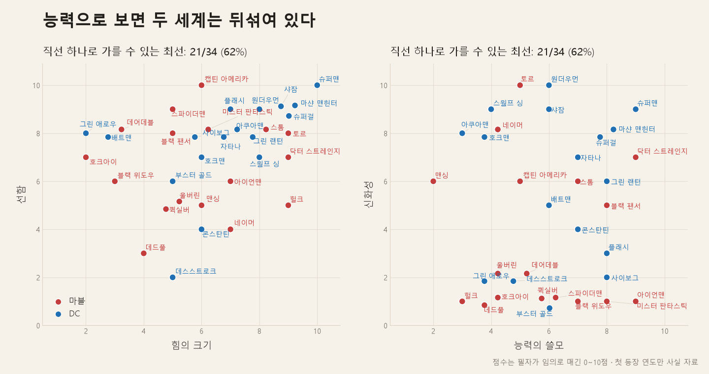 힘의 크기와 선함, 능력의 쓸모와 신화성으로 34명을 찍은 두 산점도. 빨간 마블 점과 파란 DC 점이 뒤섞여 있고, 직선 하나로 가를 수 있는 최선은 두 그림 모두 21/34(62%)다