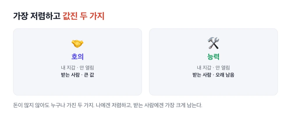 호의와 능력은 내 지갑을 열지 않지만 받는 사람에게 큰 값이 된다는 도식