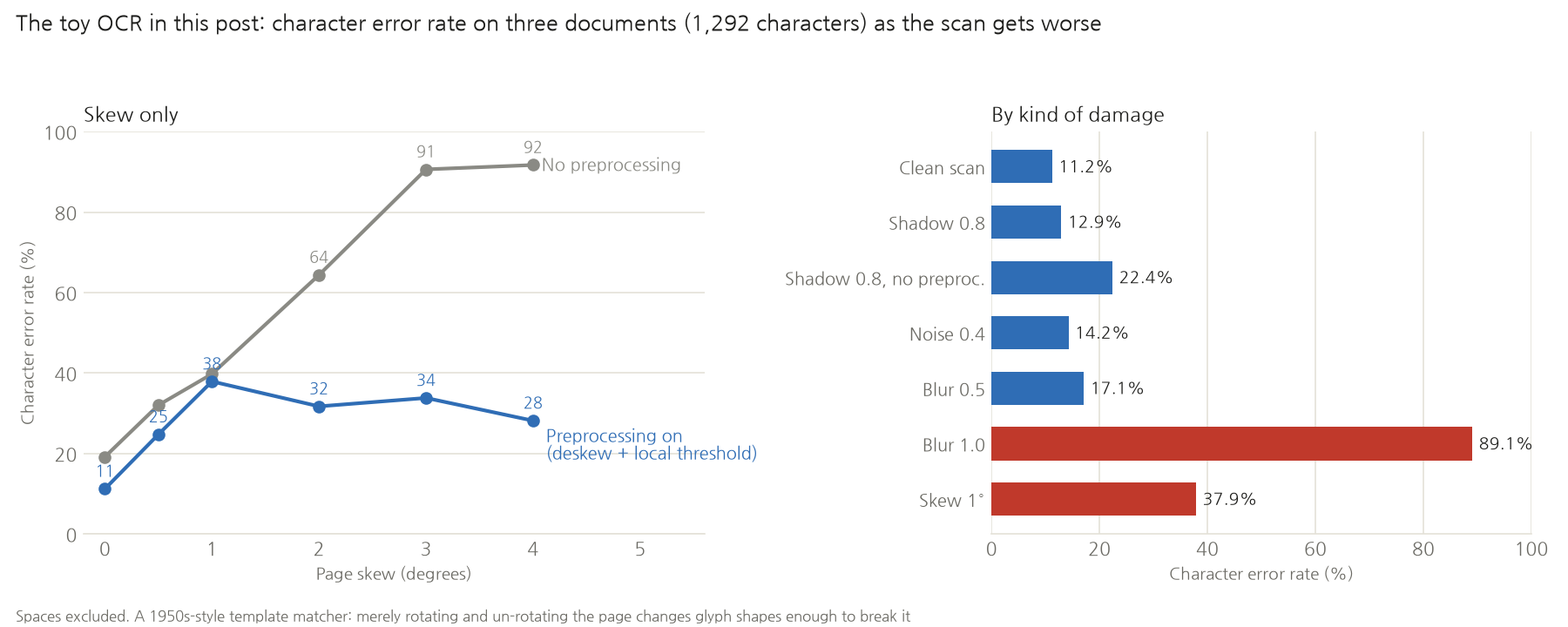 Character error rate of the toy OCR on the English documents. The line chart on the left is skew only: with preprocessing on it is 11% at 0°, rising to 25–38% between 0.5° and 4°; with preprocessing off it reaches 64% at 2°, 91% at 3° and 92% at 4°. The bar chart on the right shows each kind of damage: clean scan 11.2%, shadow 0.8 at 12.9%, the same shadow with preprocessing off at 22.4%, noise 0.4 at 14.2%, blur 0.5 at 17.1%, blur 1.0 at 89.1%, skew 1° at 37.9%