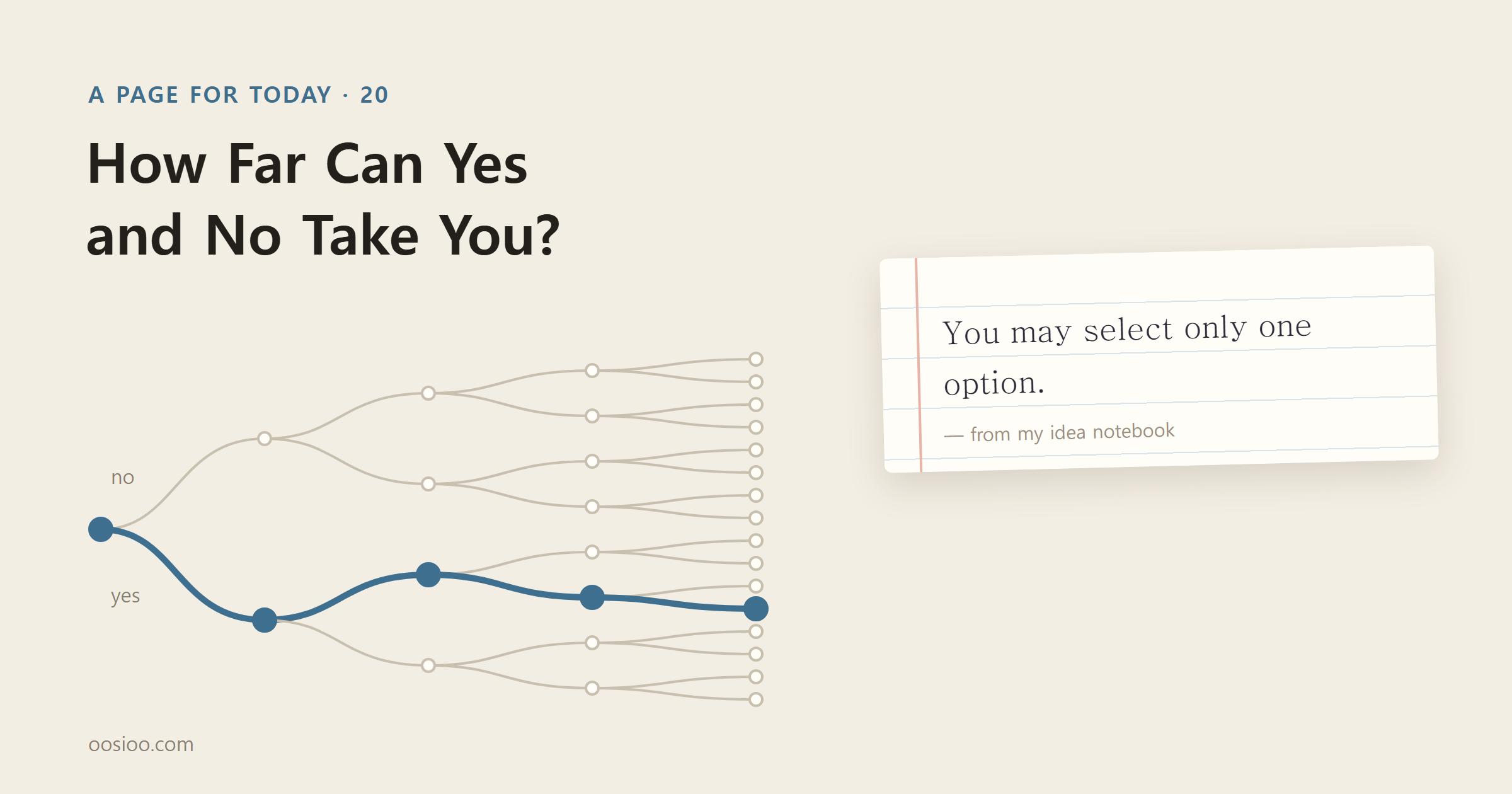 On a kraft-colored background, the title "How Far Can Yes and No Take You?" sits above a tree that splits four times into yes and no; only one of its sixteen paths is drawn in thick blue. A lined note reads: "You may select only one option."