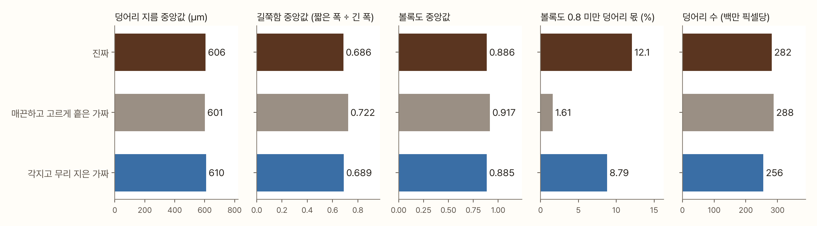 다섯 칸의 가로 막대그래프. 진짜, 매끈하고 고르게 흩은 가짜, 각지고 무리 지은 가짜를 비교한다. 덩어리 지름 중앙값은 606, 601, 610 µm. 길쭉함 중앙값은 0.686, 0.722, 0.689. 볼록도 중앙값은 0.886, 0.917, 0.885. 볼록도 0.8 미만 덩어리 몫은 12.1%, 1.61%, 8.79%. 백만 픽셀당 덩어리 수는 282, 288, 256