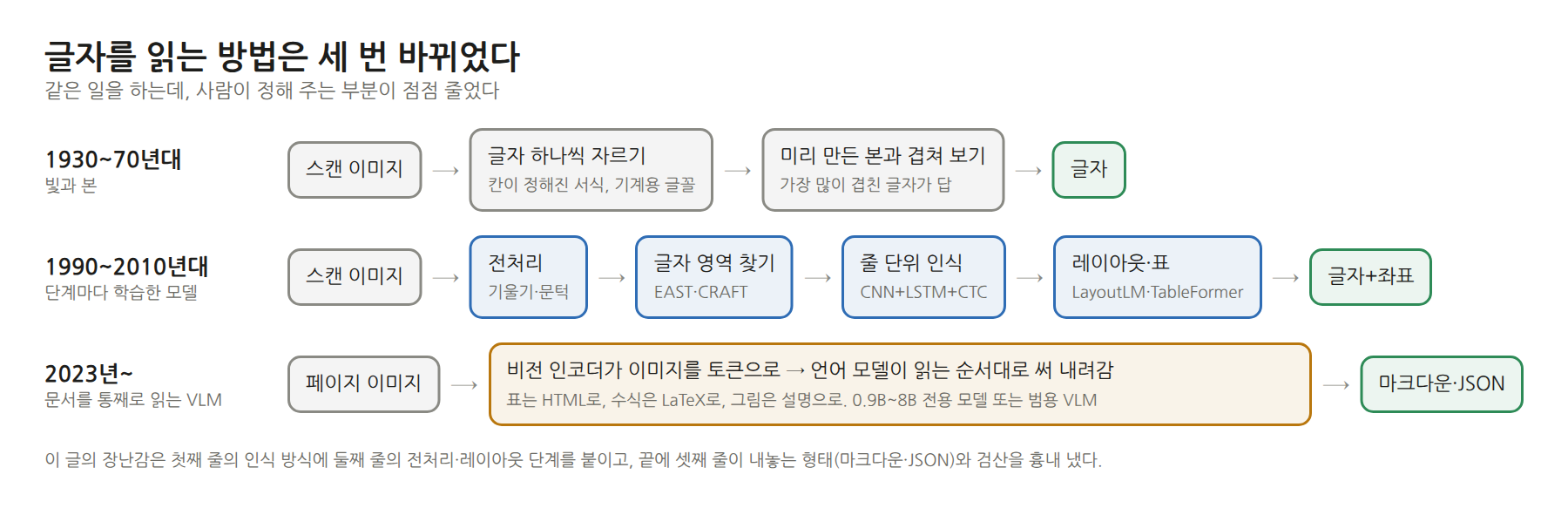 글자를 읽는 방법의 세 세대를 그린 흐름도. 1930~70년대는 스캔 이미지 → 글자 하나씩 자르기 → 미리 만든 본과 겹쳐 보기 → 글자. 1990~2010년대는 스캔 이미지 → 전처리 → 글자 영역 찾기(EAST·CRAFT) → 줄 단위 인식(CNN+LSTM+CTC) → 레이아웃·표(LayoutLM·TableFormer) → 글자+좌표. 2023년 이후는 페이지 이미지 → 비전 인코더와 언어 모델이 읽는 순서대로 써 내려감 → 마크다운·JSON