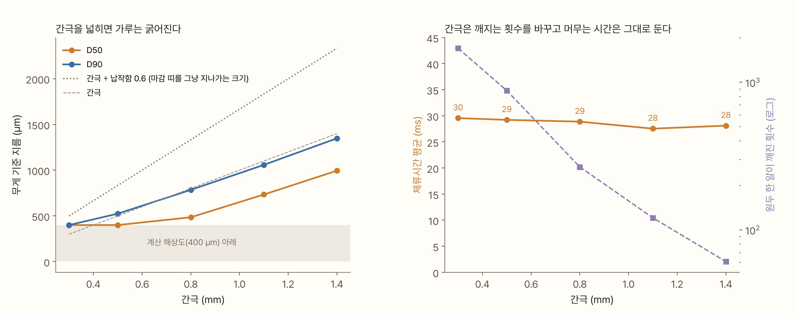 두 그림. 왼쪽은 가로축 간극(0.3~1.4 mm)에 대한 무게 기준 지름 D50(주황)과 D90(파랑)이다. 두 선 모두 간극을 따라 오르고, D90은 회색 파선(간극 자체)과 거의 겹친다. 점선은 간극 ÷ 납작함 0.6이다. 400 µm 아래는 '계산 해상도 아래'로 음영이 져 있고, 간극 0.3과 0.5 mm의 D50은 그 바닥에 붙어 있다. 오른쪽은 같은 가로축에 대한 체류시간 평균(주황, 왼쪽 축)과 원두 한 알이 깨진 횟수(보라, 로그 오른쪽 축)다. 체류시간은 30, 29, 29, 28, 28 ms로 거의 평평하고, 깨진 횟수는 간극이 좁을수록 가파르게 늘어난다
