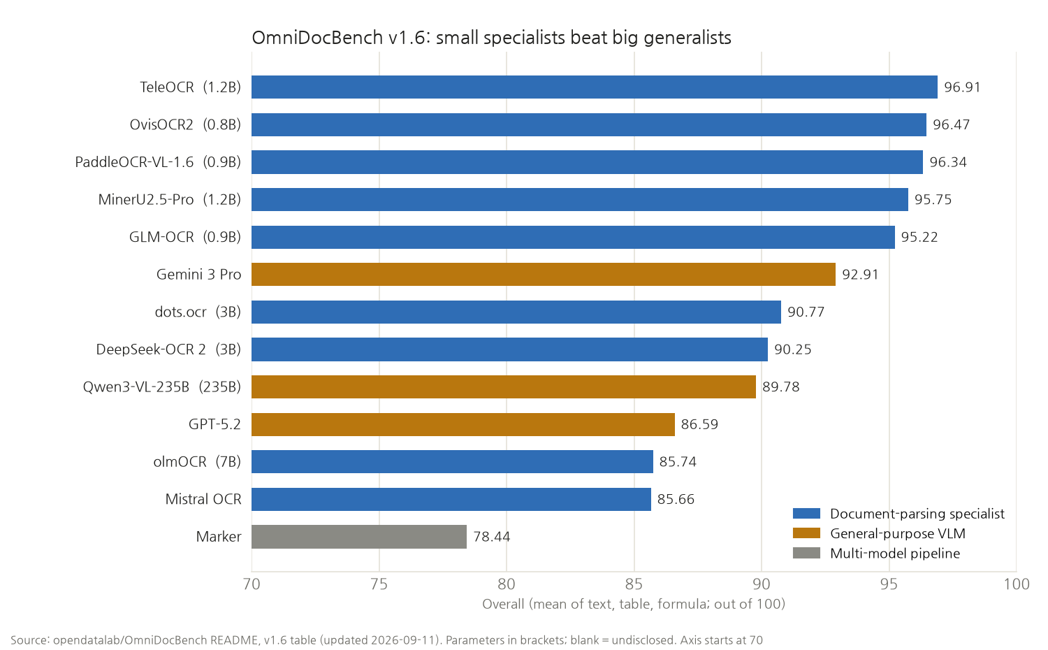 A bar chart of OmniDocBench v1.6 overall scores. At the top are document-parsing specialists (blue): TeleOCR (1.2B) 96.91, OvisOCR2 (0.8B) 96.47, PaddleOCR-VL-1.6 (0.9B) 96.34, MinerU2.5-Pro (1.2B) 95.75, GLM-OCR (0.9B) 95.22. Below them general-purpose VLMs (orange): Gemini 3 Pro 92.91, Qwen3-VL-235B 89.78, GPT-5.2 86.59. Also dots.ocr (3B) 90.77, DeepSeek-OCR 2 (3B) 90.25, olmOCR (7B) 85.74, Mistral OCR 85.66, and the multi-model pipeline Marker 78.44