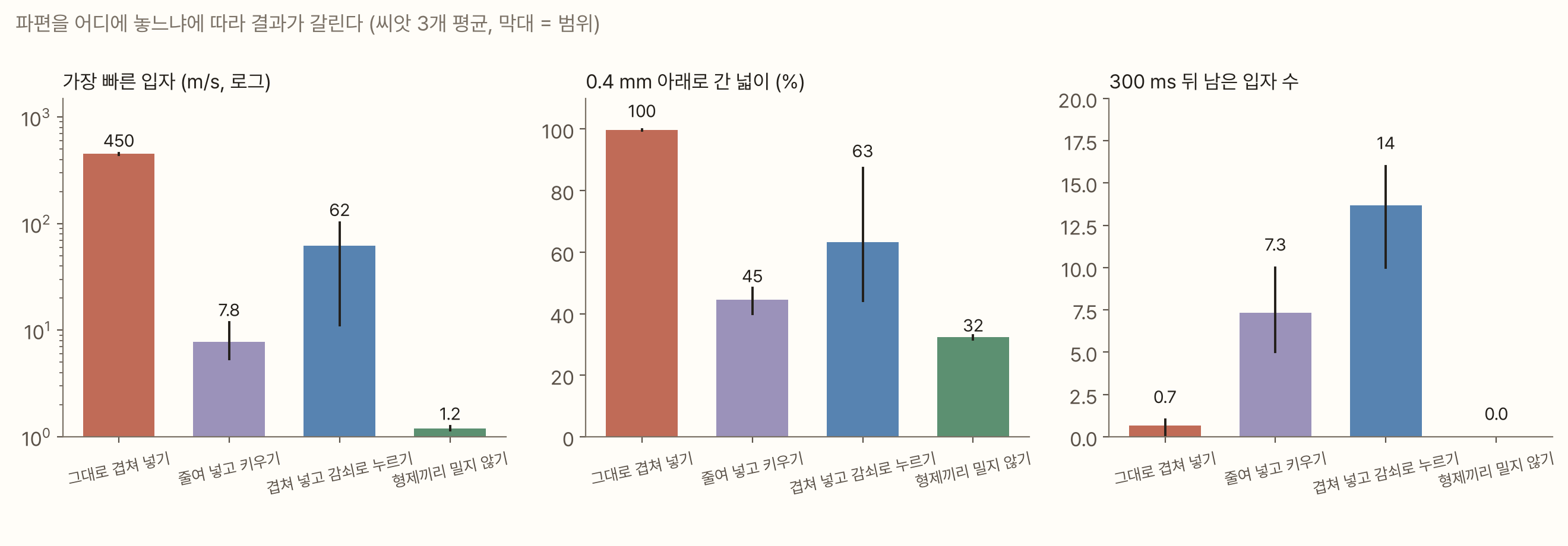 세 막대그래프. 가로축은 네 방식이고 씨앗 3개의 평균과 범위다. 가장 빠른 입자(로그 축)는 그대로 겹쳐 넣기 약 450 m/s, 줄여 넣고 키우기 약 8 m/s, 겹쳐 넣고 감쇠로 누르기 약 60 m/s, 형제끼리 밀지 않기 약 1 m/s다. 0.4 mm 아래로 간 넓이는 각각 약 100%, 44%, 63%, 33%다. 300 ms 뒤 남은 입자 수는 각각 약 1, 7, 14, 0개다