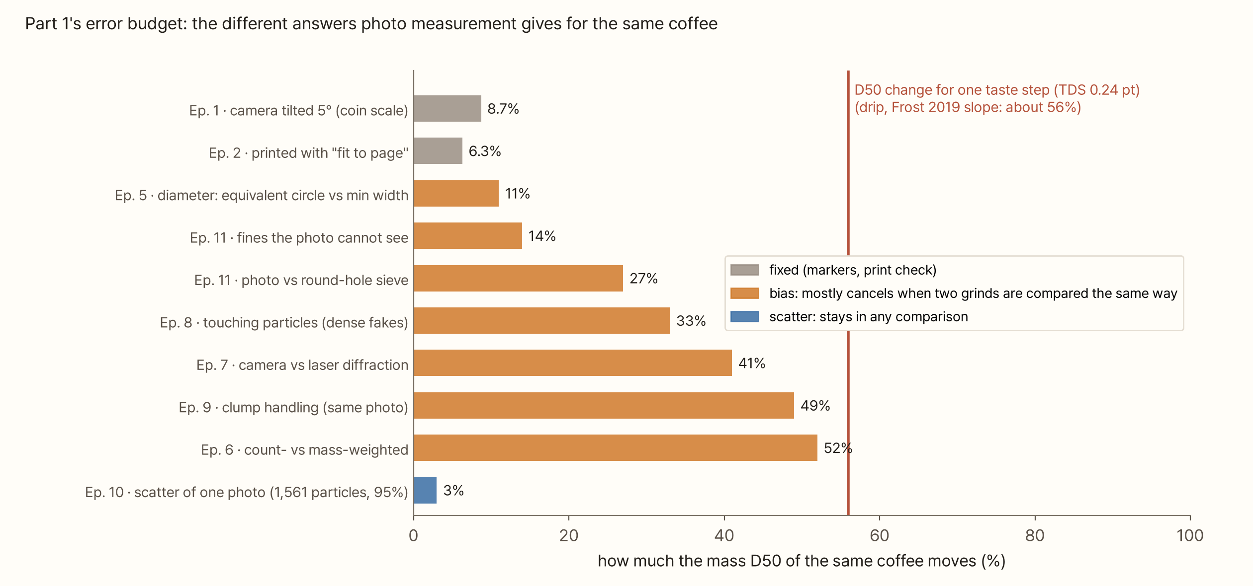 Horizontal bar chart. Items run down the side and the horizontal axis is how much the mass D50 of the same coffee moves (%). Grey (fixed): Ep. 1 camera tilted 5°, 8.7%; Ep. 2 printed with "fit to page", 6.3%. Orange (bias, mostly cancels when two grinds are compared the same way): Ep. 5 definition of diameter, 11%; Ep. 11 fines the photo cannot see, 14%; Ep. 11 photo vs round-hole sieve, 27%; Ep. 8 touching particles, 33%; Ep. 7 camera vs laser diffraction, 41%; Ep. 9 clump handling, 49%; Ep. 6 count vs mass, 52%. Blue (scatter, stays in any comparison): Ep. 10 scatter of one photo, 3%. A red vertical line at 56% marks the D50 change for one taste step (TDS 0.24 pt; drip, Frost 2019 slope)