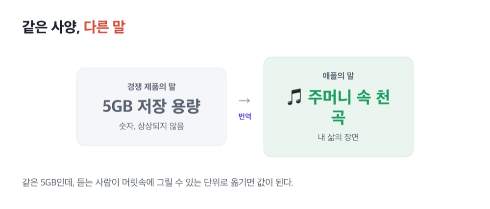 같은 5GB를 '주머니 속 천 곡'으로 번역한 애플 사례 비교 카드