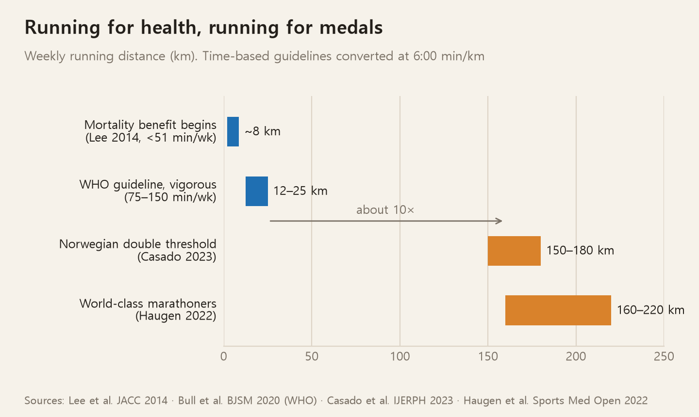 Running for health versus running for a medal, by weekly distance. Mortality risk begins to drop at around 8km a week; the WHO's vigorous-activity recommendation is 12 to 25km; the Norwegian double-threshold method covers 150 to 180km; world-class marathoners run 160 to 220km